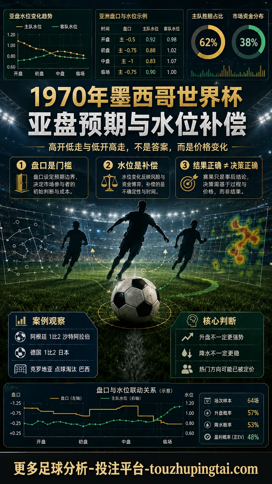 1970年墨西哥世界杯亚盘预期与水位补偿