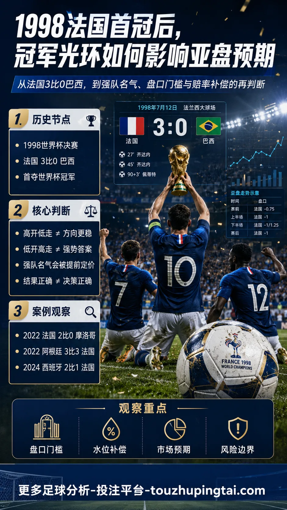 1998法国首冠后，冠军光环如何影响亚盘预期