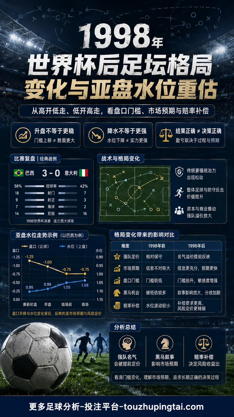 1998年世界杯后足坛格局变化与亚盘水位重估