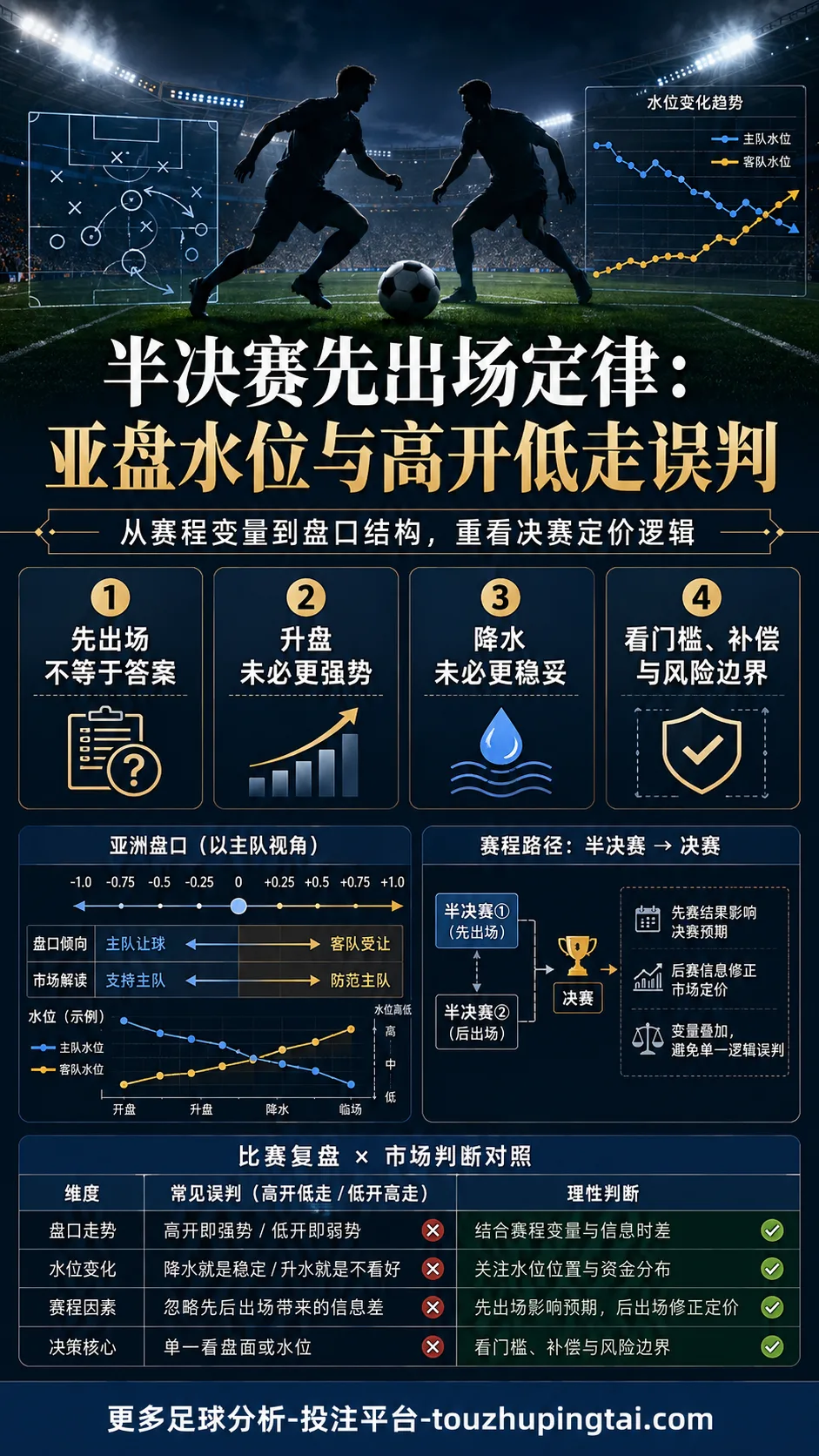 半决赛先出场定律:亚盘水位与高开低走误判