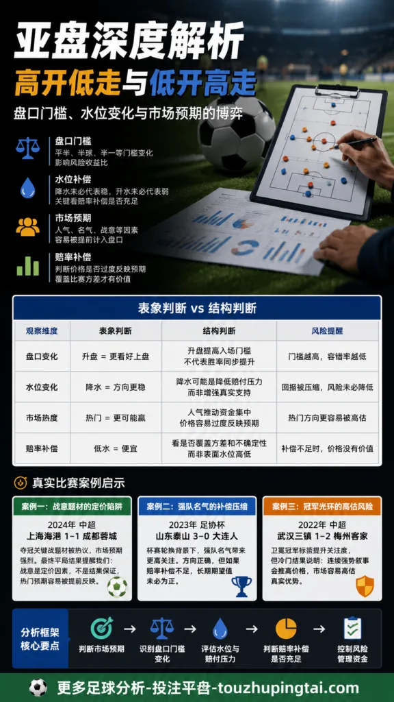 彪悍人生无需解释：亚盘高开低走的水位边界