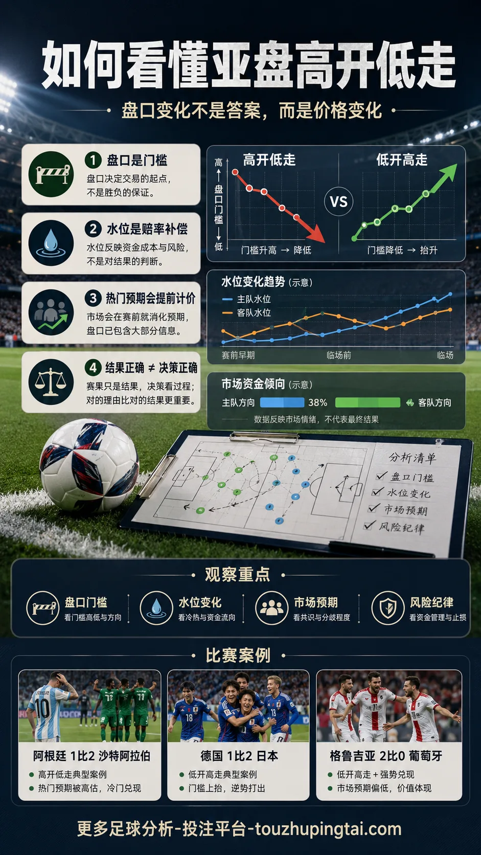 不懂盘口逻辑，如何看懂亚盘高开低走