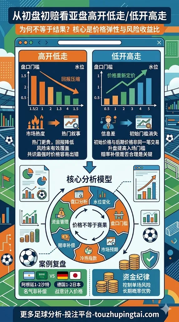 从初盘初赔看亚盘高开低走低开高走为何不等于结果