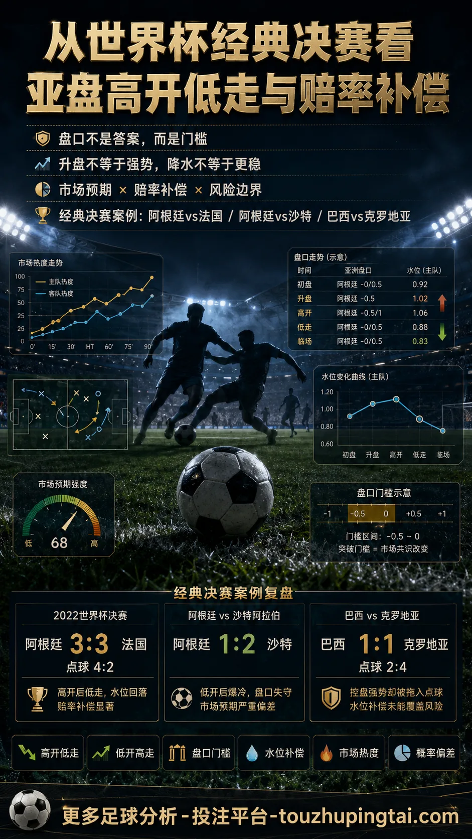 从世界杯经典决赛看亚盘高开低走与赔率补偿