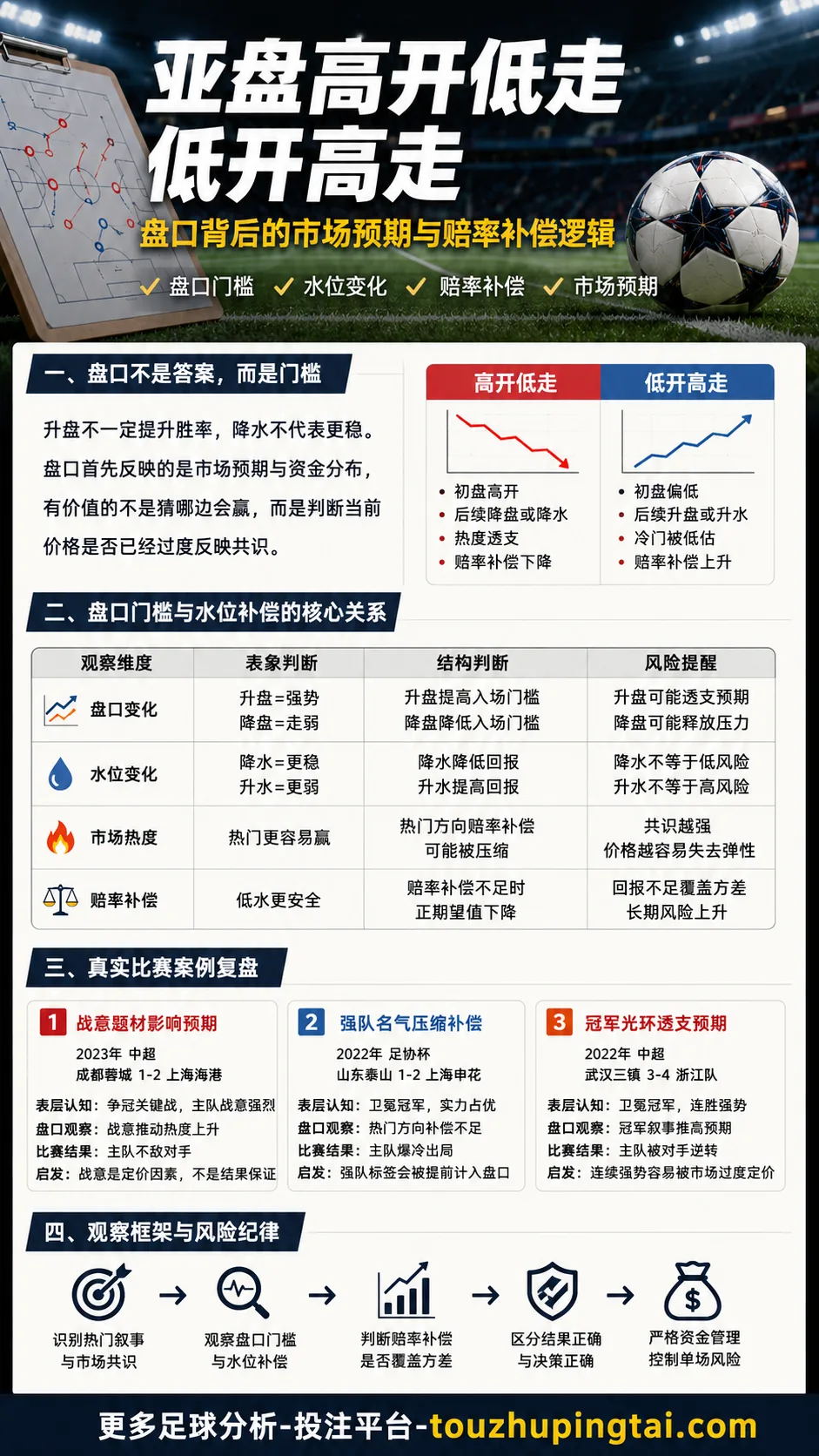 高开低走低开高走：亚盘水位变化的价格逻辑