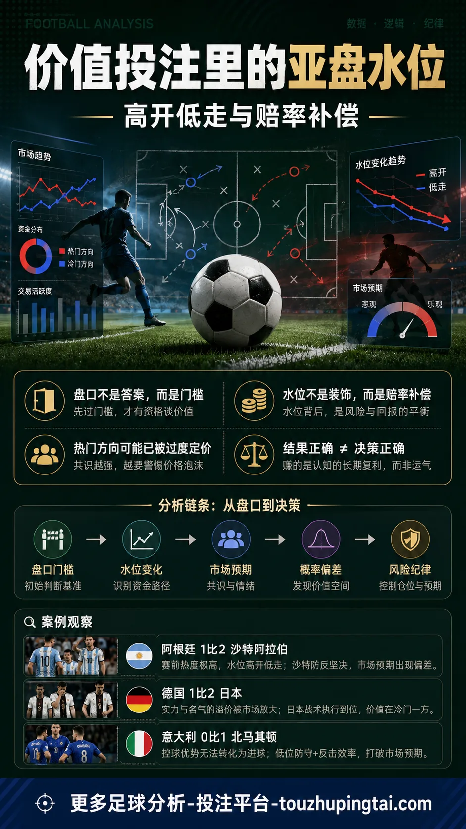 价值投注里的亚盘水位：高开低走与赔率补偿
