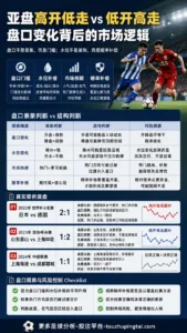 角球初盘高开低走观察：亚盘盘口门槛与水位补偿