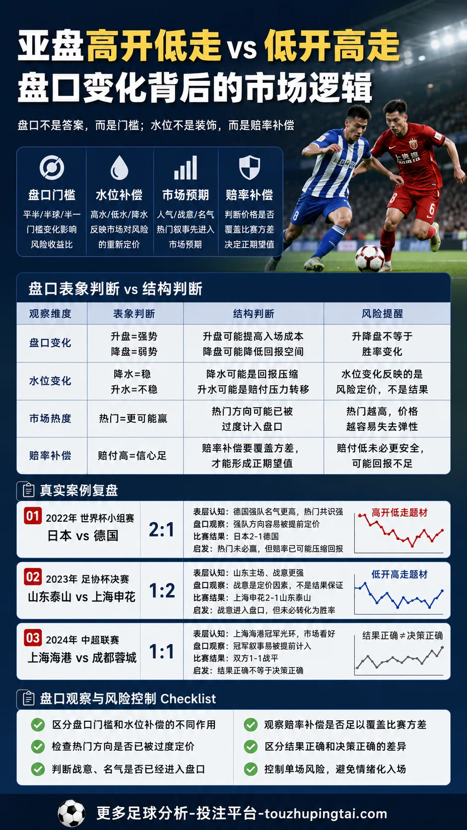 角球初盘高开低走观察:亚盘盘口门槛与水位补偿