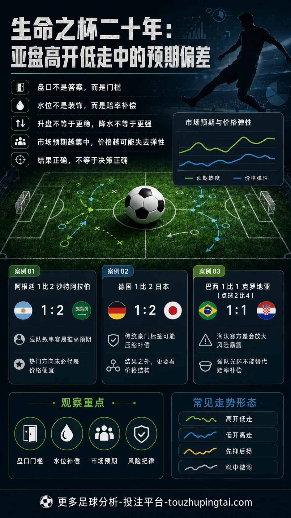 生命之杯二十年：亚盘高开低走中的预期偏差