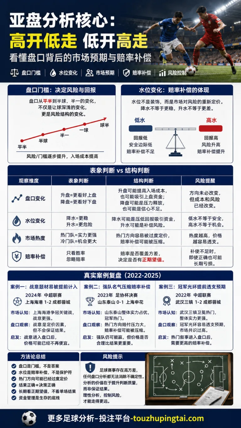 世界杯20号传奇：亚盘高开低走与赔率补偿