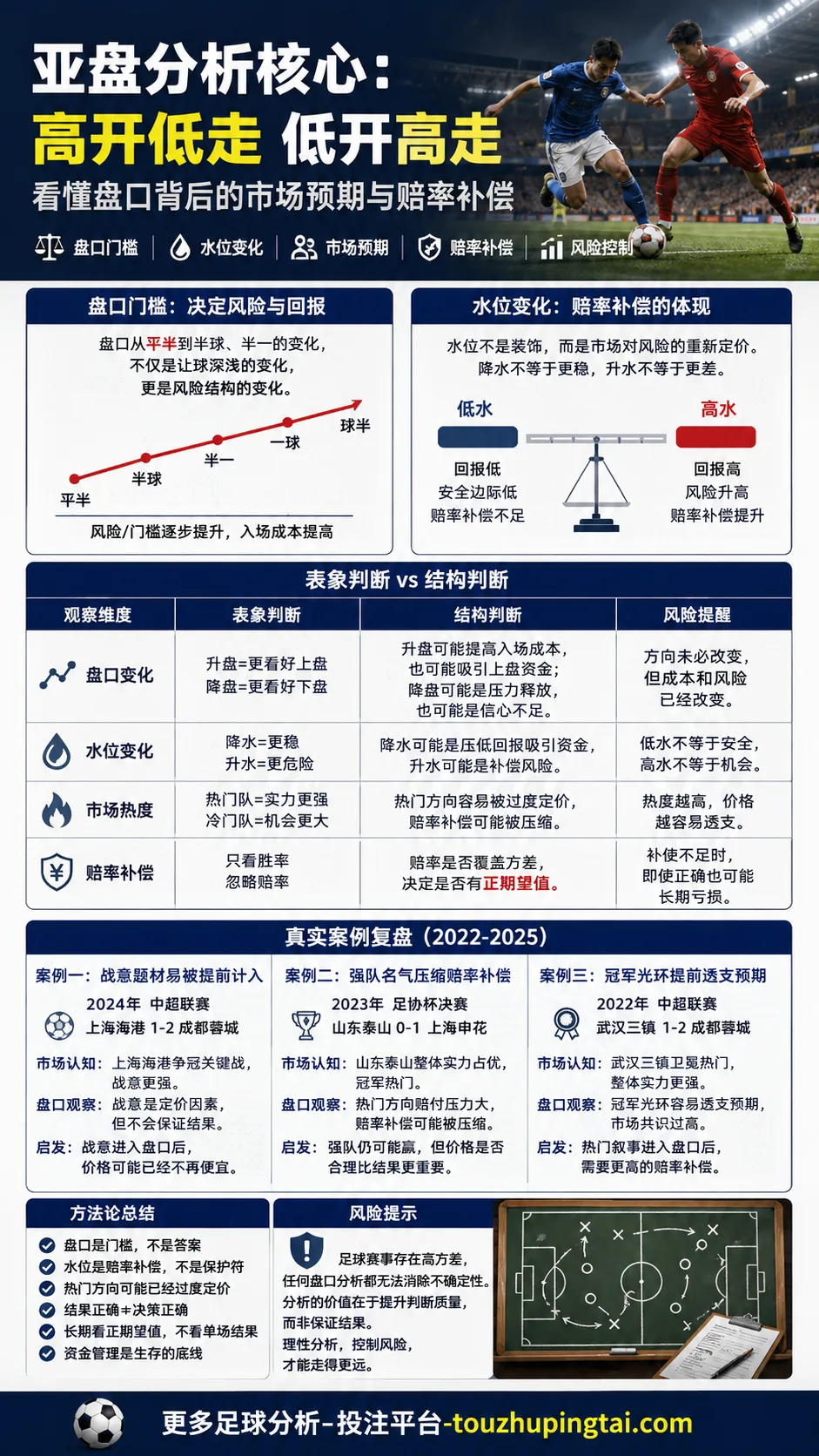 世界杯20号传奇:亚盘高开低走与赔率补偿