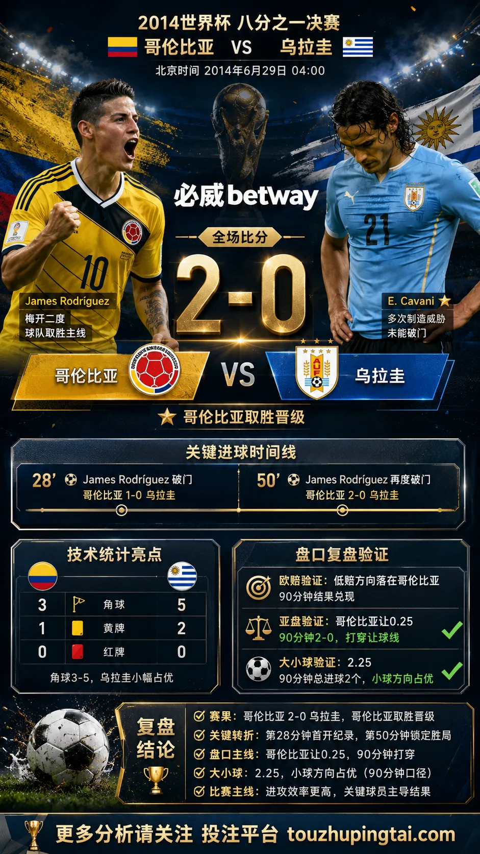 世界杯2014八分之一决赛：哥伦比亚 vs 乌拉圭 复盘｜2比0验证赛前强弱