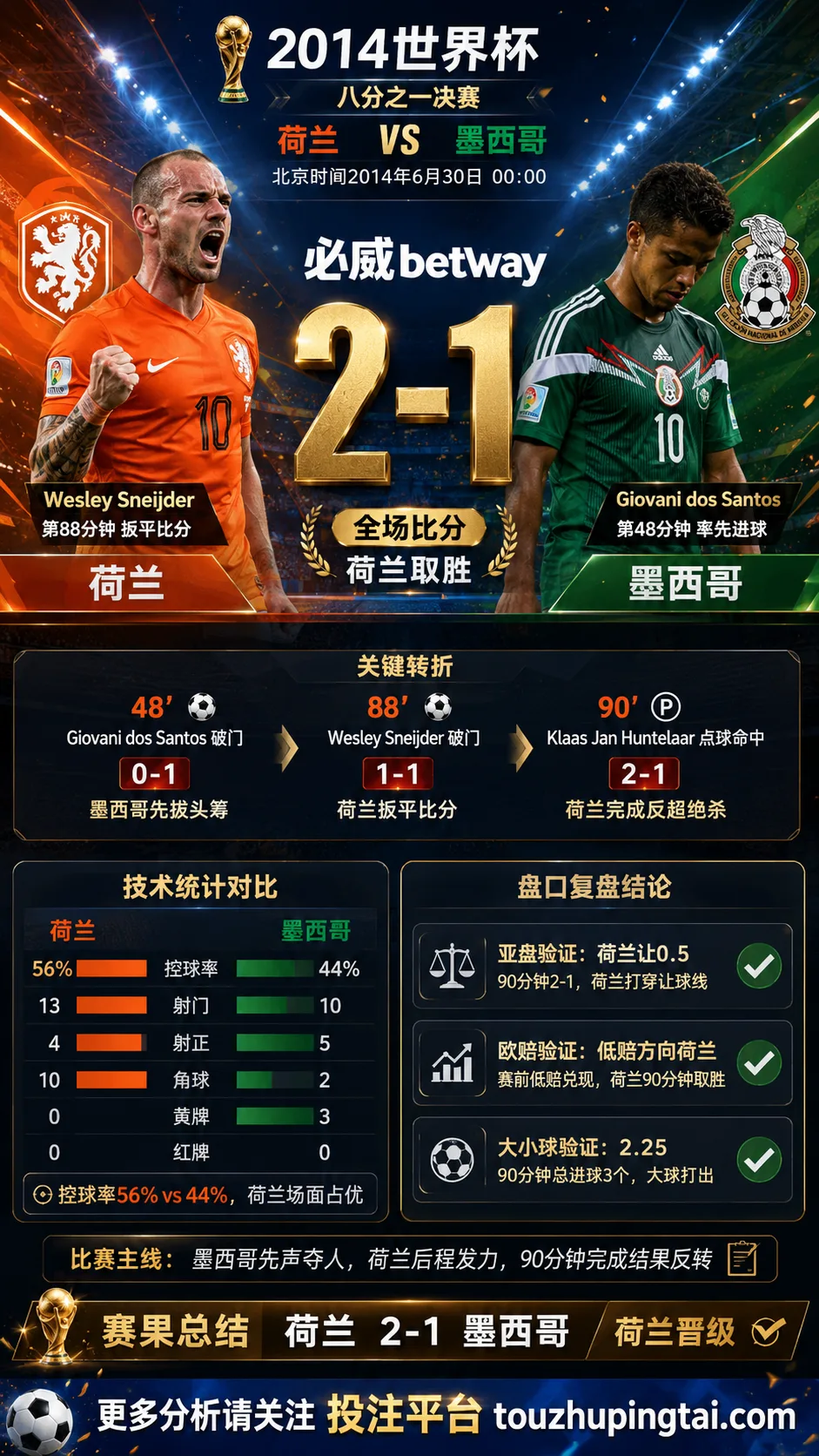 世界杯2014八分之一决赛：荷兰 vs 墨西哥 复盘｜墨西哥先进球，荷兰完成结果反转
