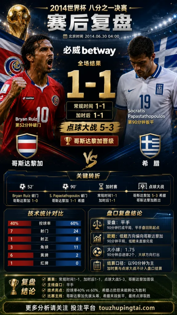 世界杯2014八分之一决赛：哥斯达黎加 vs 希腊 复盘｜1比1之后，哥斯达黎加点球过关