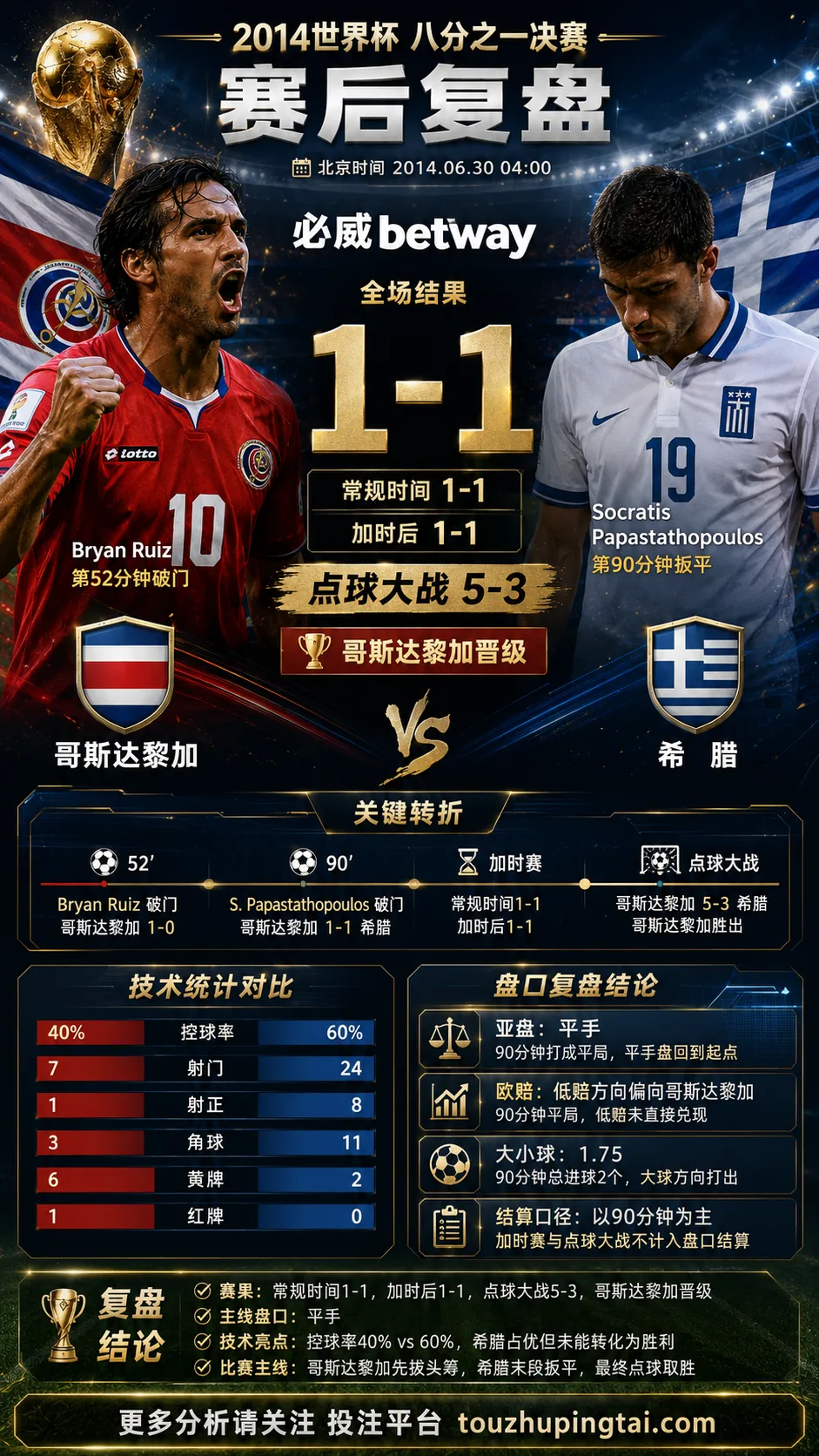 世界杯2014八分之一决赛：哥斯达黎加 vs 希腊 复盘｜1比1之后，哥斯达黎加点球过关