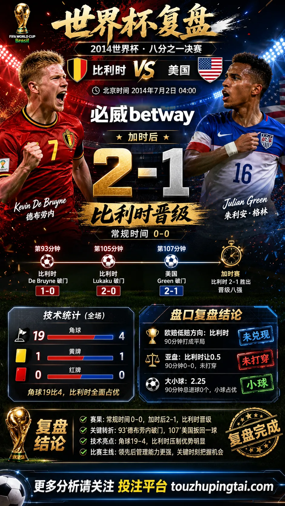 世界杯2014八分之一决赛：比利时 vs 美国 复盘｜第107分钟美国Julian Green破门把比利时送过终点