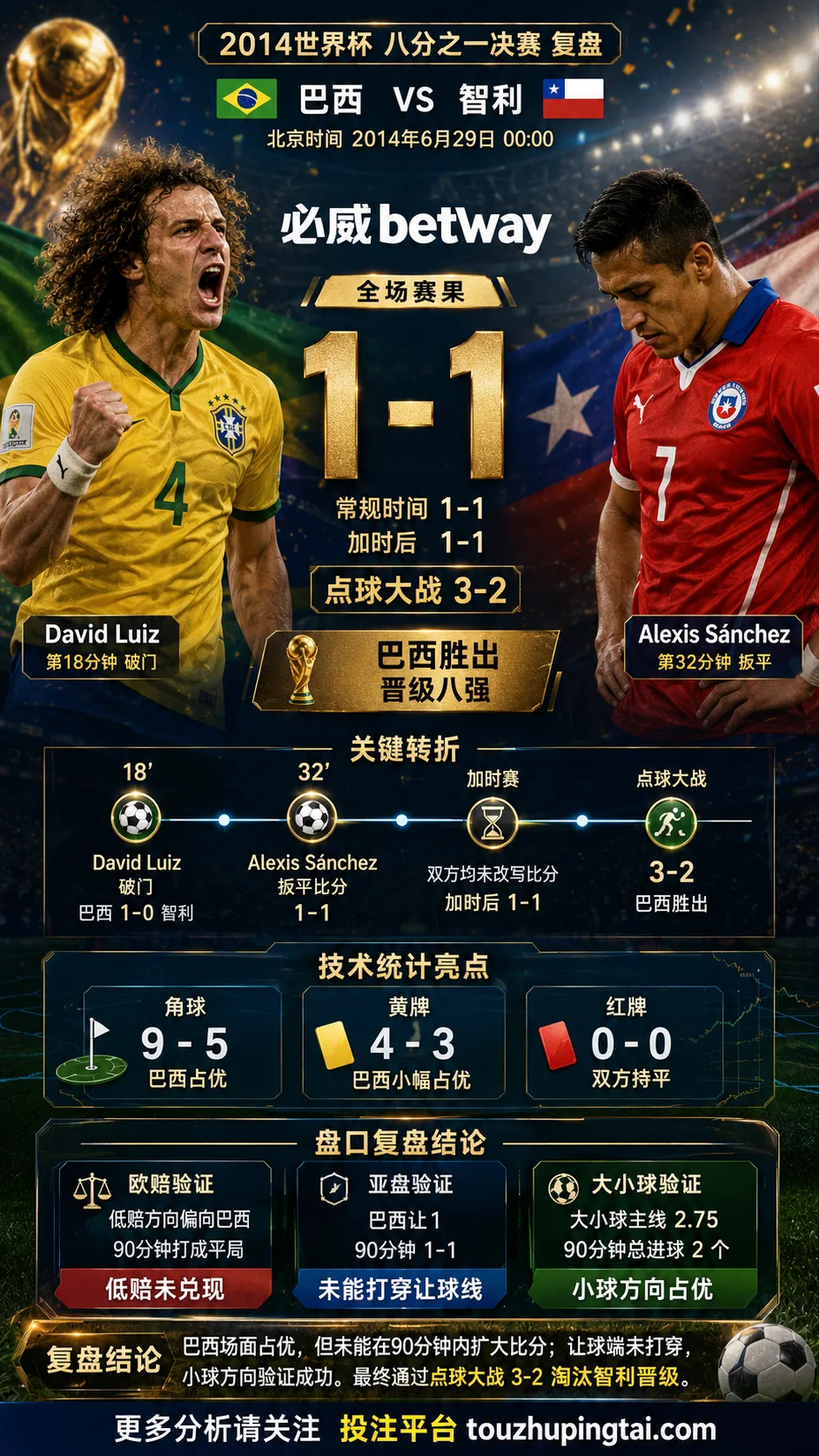 世界杯2014八分之一决赛：巴西 vs 智利 复盘｜1比1之后，巴西点球过关