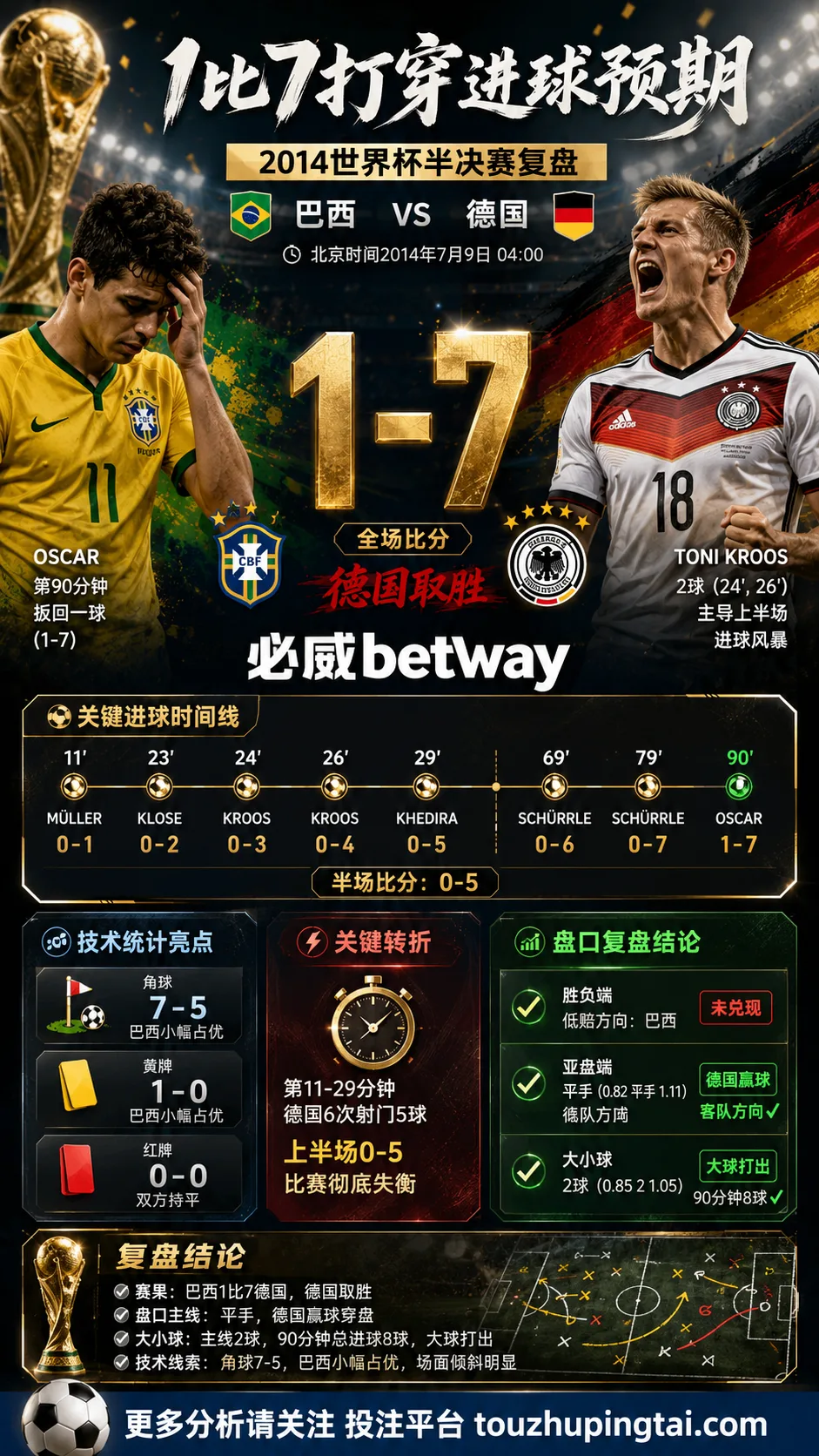 世界杯2014半决赛:巴西 vs 德国 复盘|1比7打穿进球预期