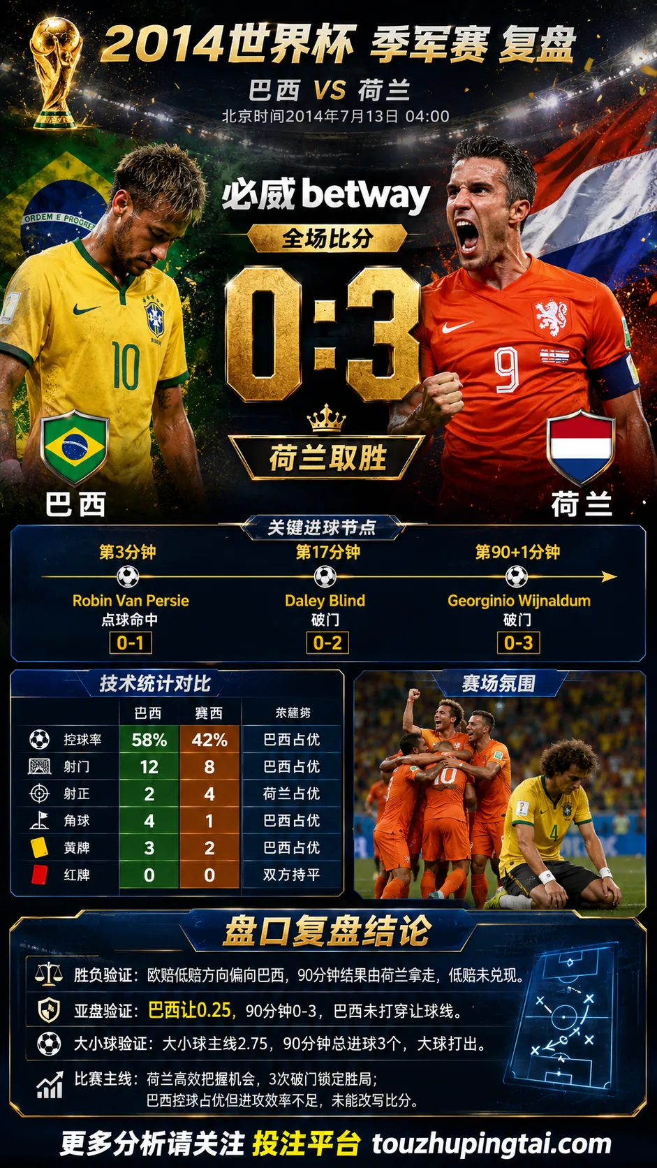 世界杯2014季军赛:巴西 vs 荷兰 复盘|0比3验证赛前强弱