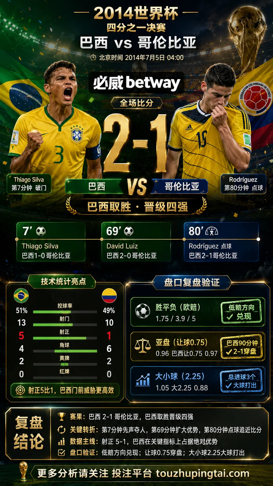 世界杯2014四分之一决赛:巴西 vs 哥伦比亚 复盘|2比1验证赛前强弱