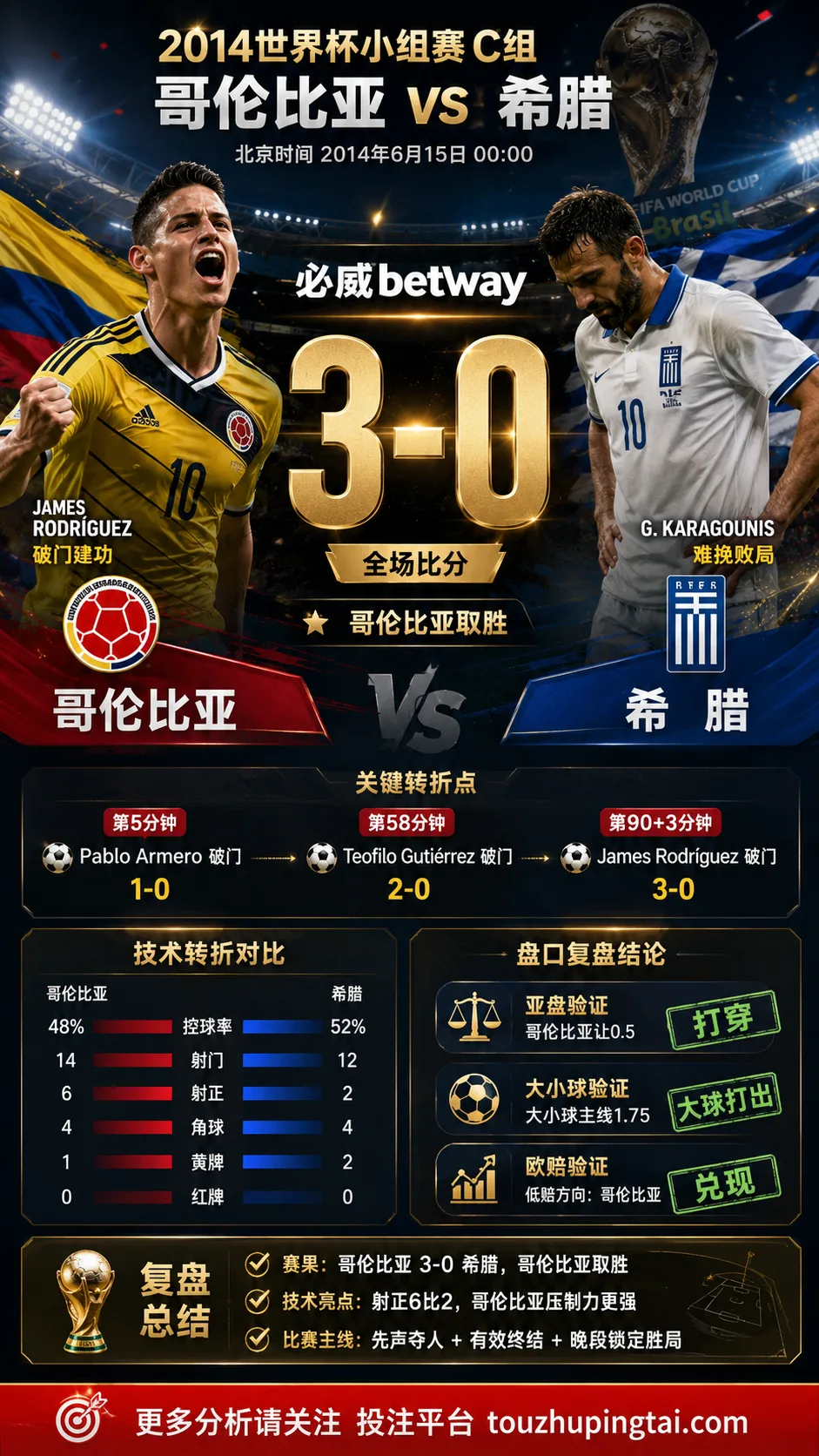 世界杯2014小组赛：哥伦比亚 vs 希腊 复盘｜3比0验证赛前强弱