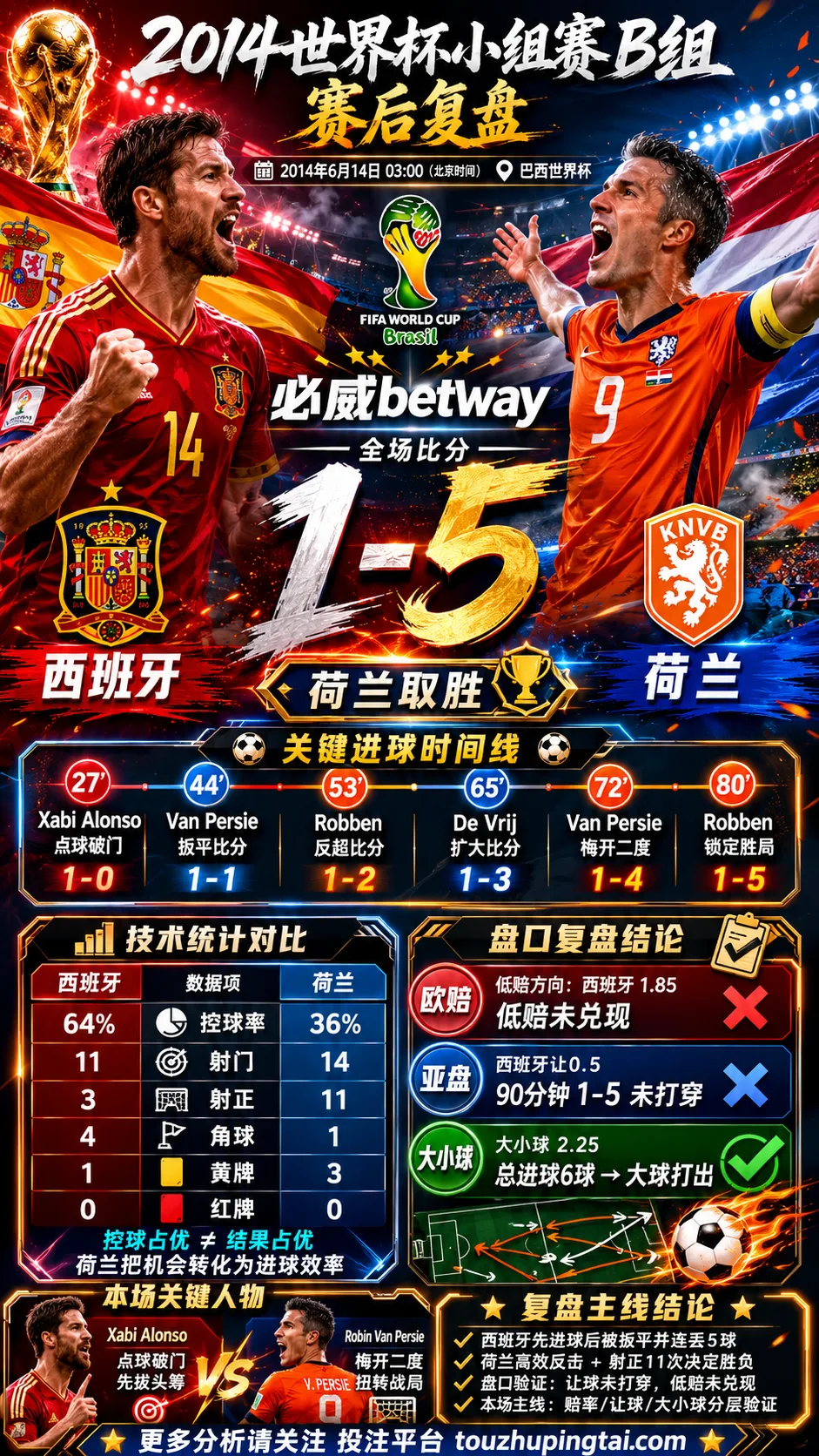 世界杯2014小组赛：西班牙 vs 荷兰 复盘｜西班牙先进球，荷兰完成结果反转