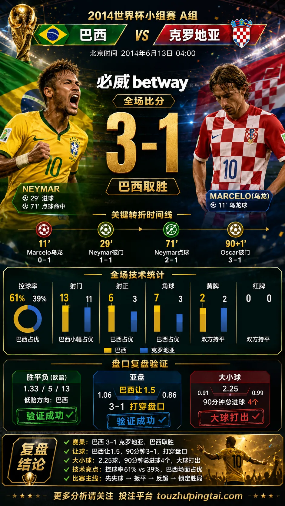 世界杯2014小组赛：巴西 vs 克罗地亚 复盘｜克罗地亚先进球，巴西完成结果反转
