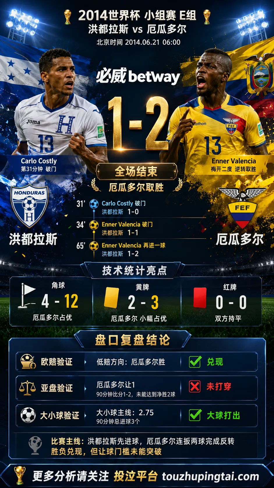 世界杯2014小组赛：洪都拉斯 vs 厄瓜多尔 复盘｜洪都拉斯先进球，厄瓜多尔完成结果反转