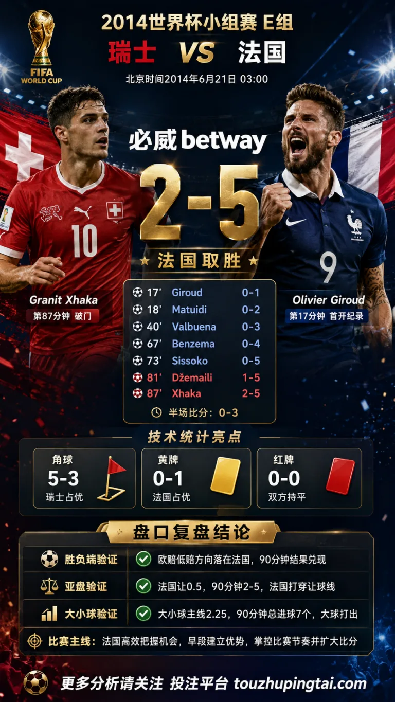 世界杯2014小组赛：瑞士 vs 法国 复盘｜2比5打穿进球预期