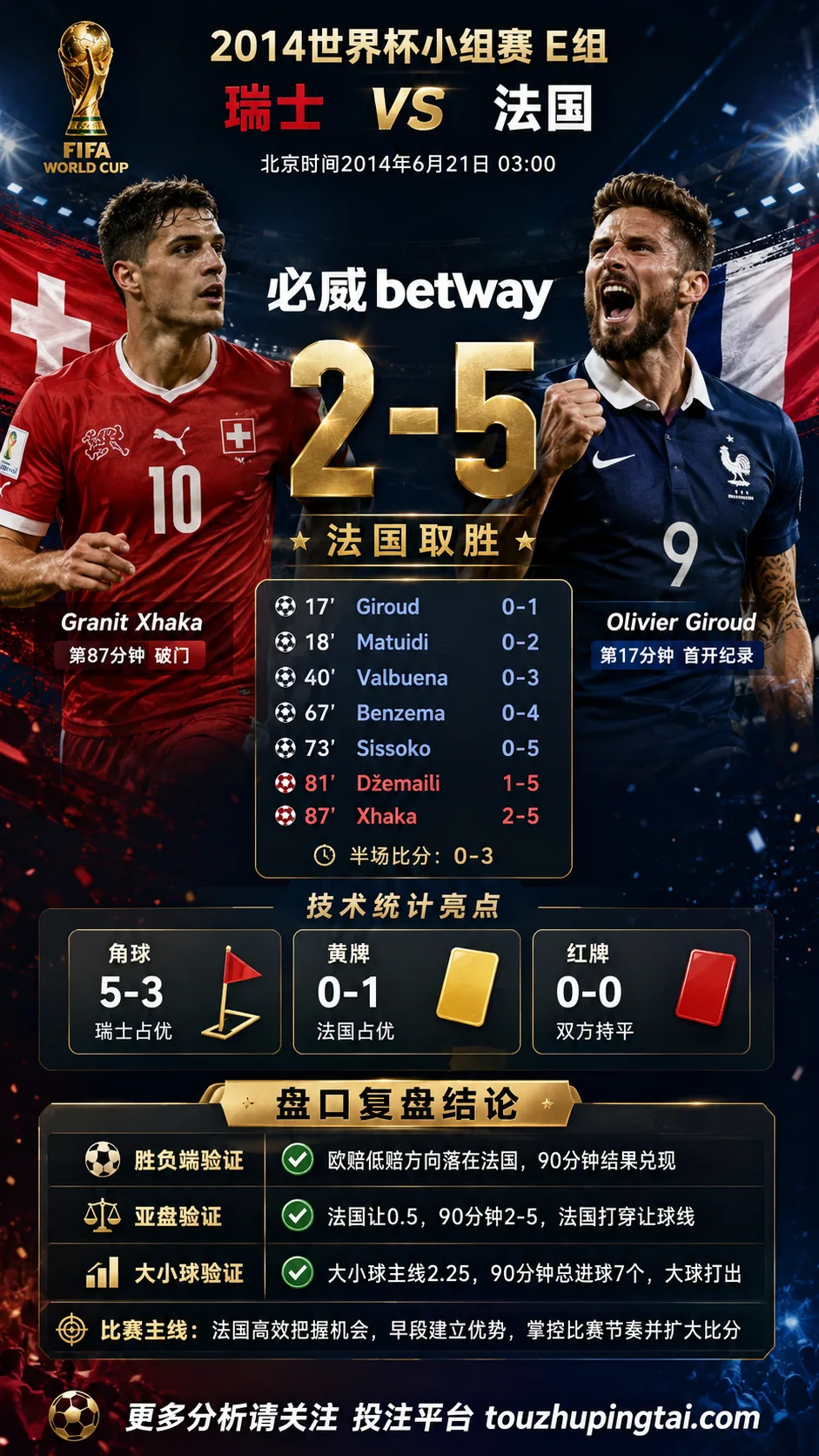 世界杯2014小组赛：瑞士 vs 法国 复盘｜2比5打穿进球预期