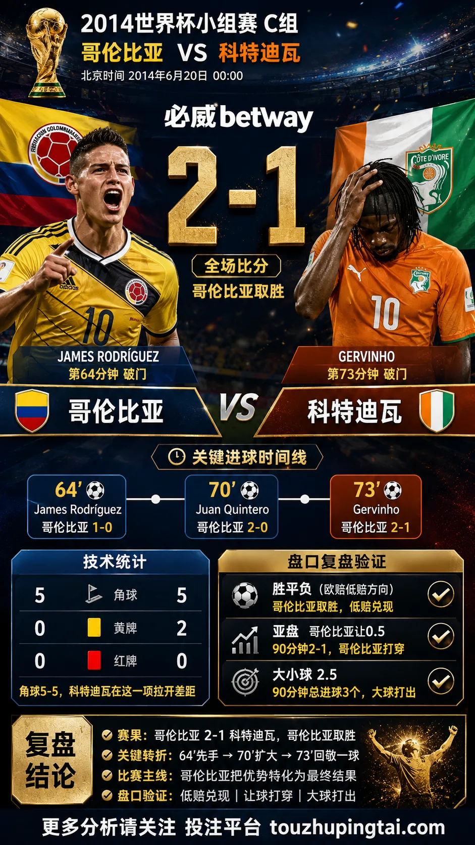 世界杯2014小组赛：哥伦比亚 vs 科特迪瓦 复盘｜2比1验证赛前强弱