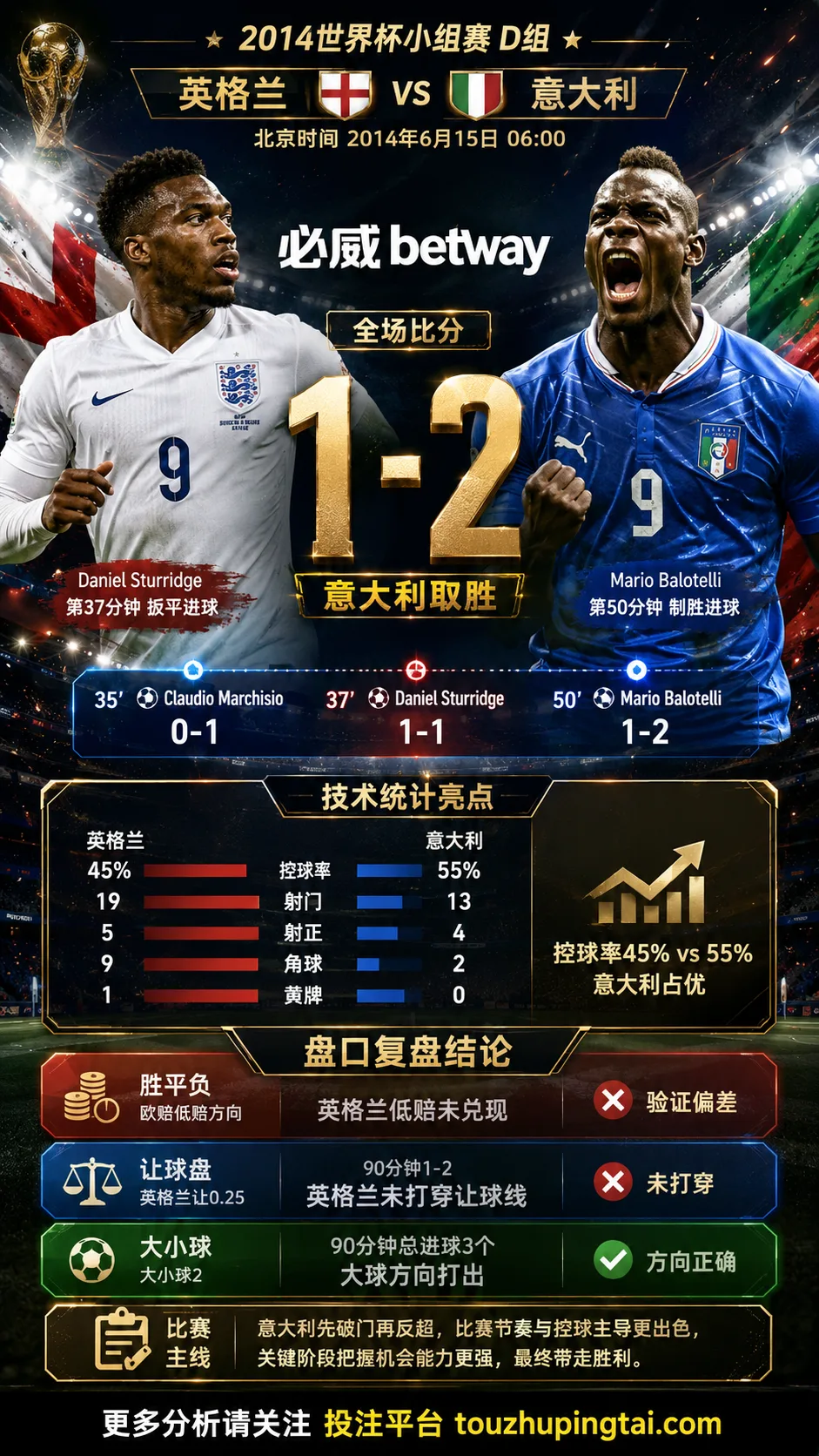 世界杯2014小组赛：英格兰 vs 意大利 复盘｜1比2验证赛前强弱