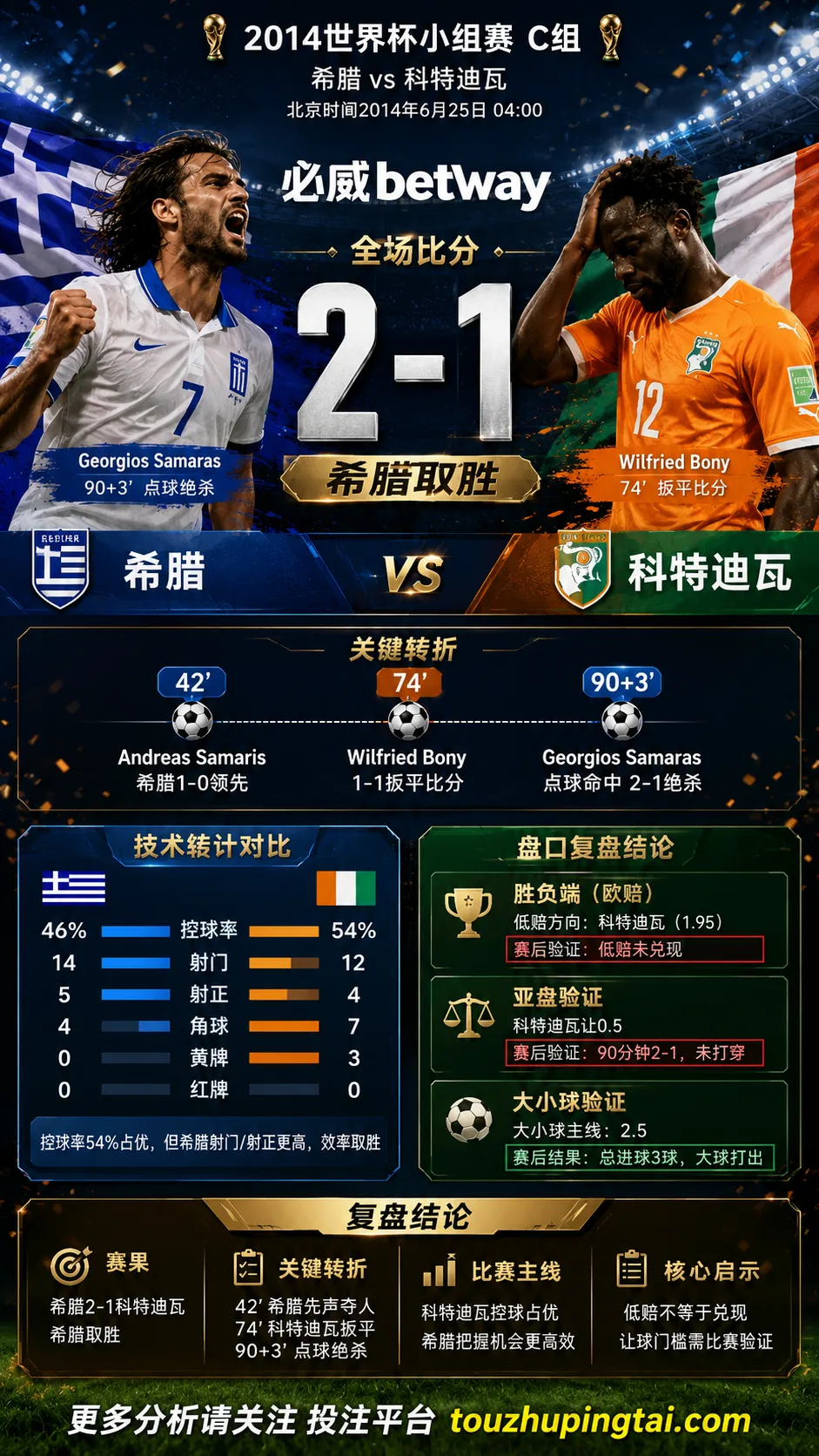 世界杯2014小组赛：希腊 vs 科特迪瓦 复盘｜2比1验证赛前强弱