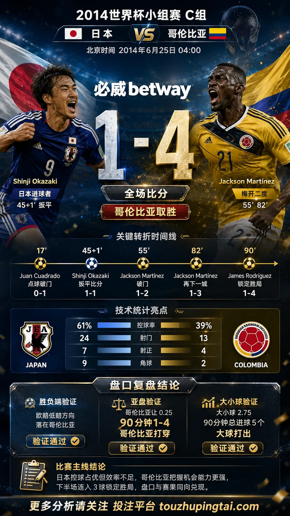 世界杯2014小组赛：日本 vs 哥伦比亚 复盘｜1比4打穿进球预期