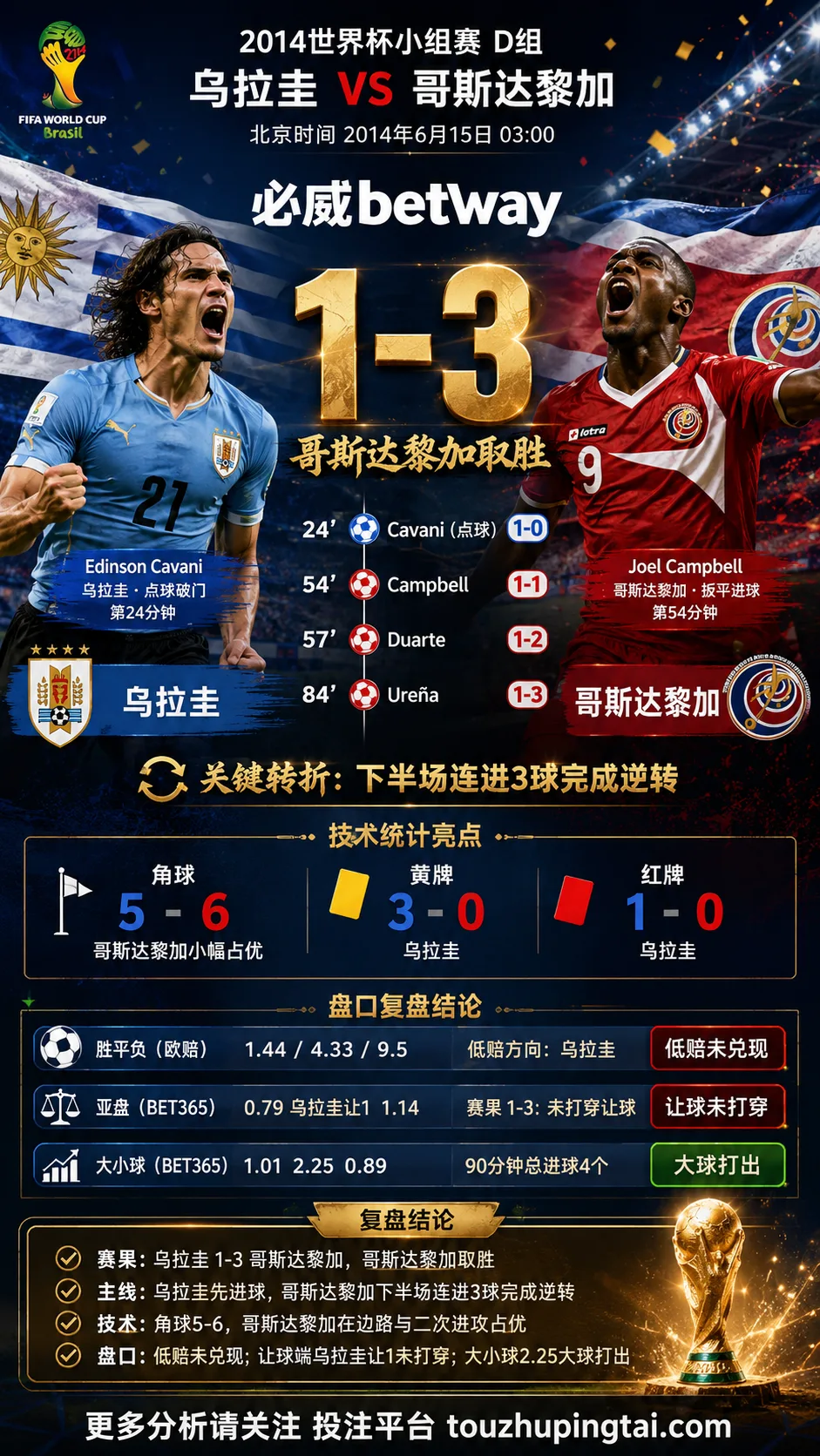 世界杯2014小组赛：乌拉圭 vs 哥斯达黎加 复盘｜乌拉圭先进球，哥斯达黎加完成结果反转