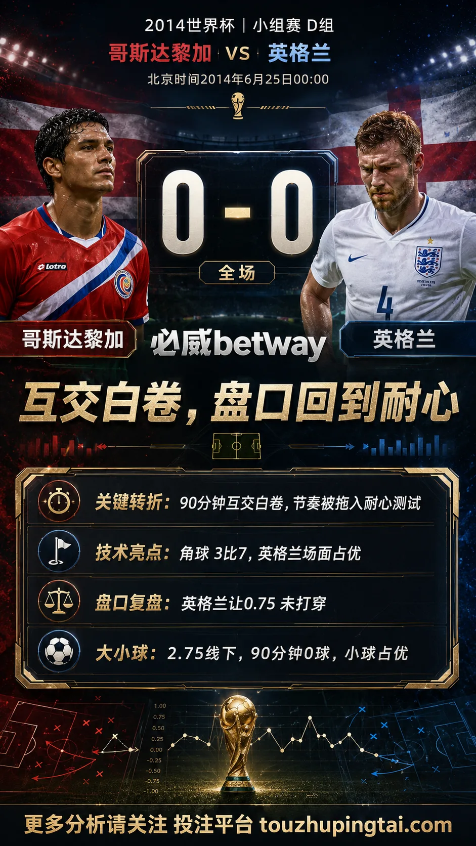 世界杯2014小组赛：哥斯达黎加 vs 英格兰 复盘｜互交白卷，盘口回到耐心