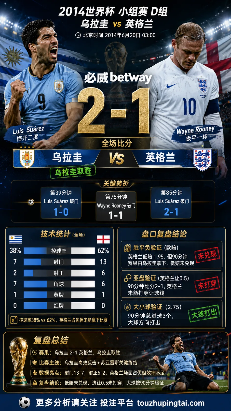 世界杯2014小组赛：乌拉圭 vs 英格兰 复盘｜2比1验证赛前强弱
