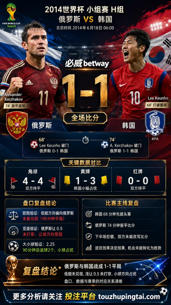 世界杯2014小组赛：俄罗斯 vs 韩国 复盘｜1比1收场，低赔方向受阻