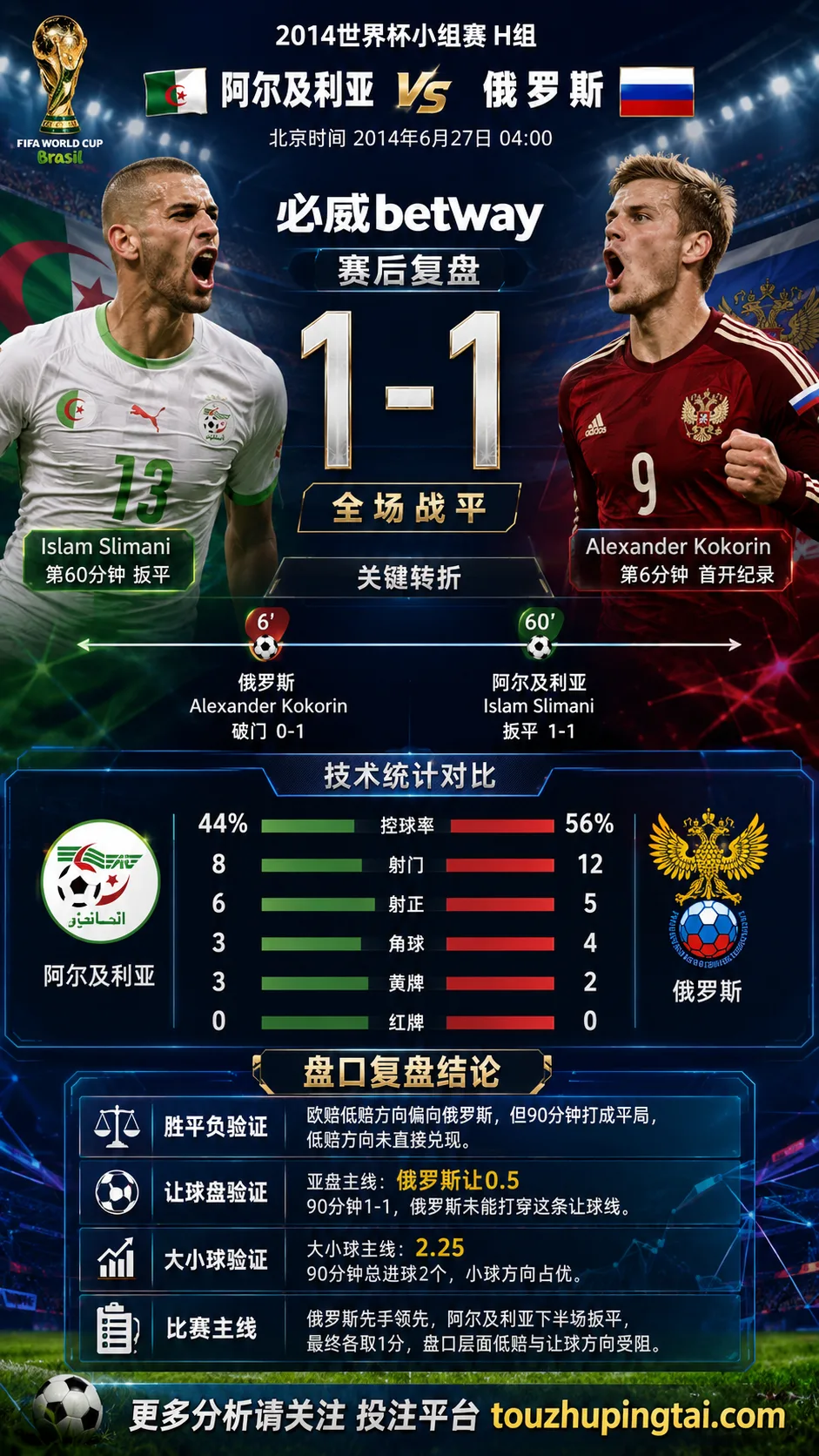 世界杯2014小组赛：阿尔及利亚 vs 俄罗斯 复盘｜1比1收场，低赔方向受阻