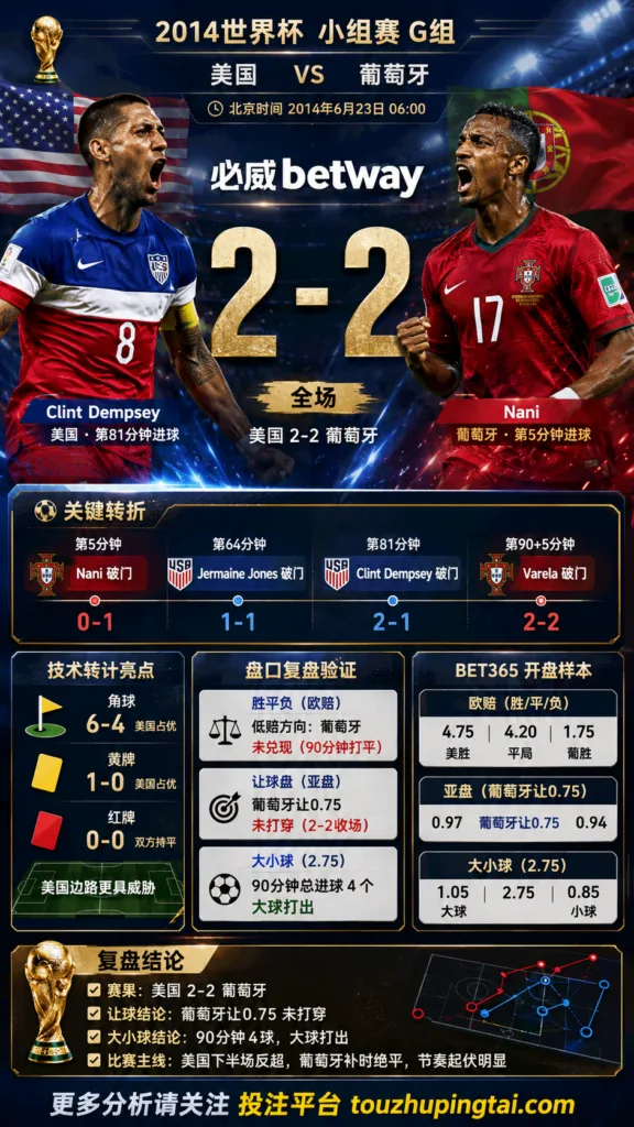 世界杯2014小组赛：美国 vs 葡萄牙 复盘｜2比2收场，低赔方向受阻
