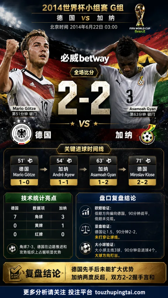 世界杯2014小组赛：德国 vs 加纳 复盘｜2比2收场，低赔方向受阻