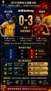 世界杯2014小组赛：澳大利亚 vs 西班牙 复盘｜0比3验证赛前强弱