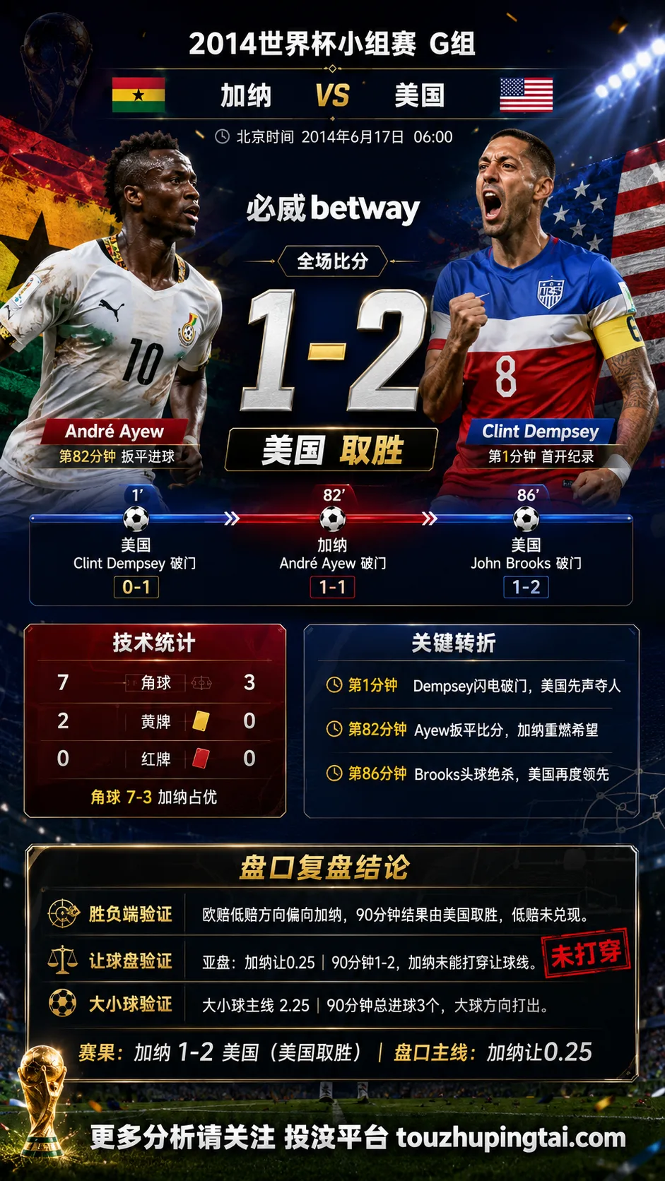 世界杯2014小组赛：加纳 vs 美国 复盘｜1比2验证赛前强弱