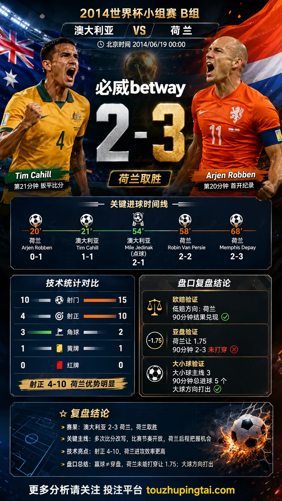 世界杯2014小组赛：澳大利亚 vs 荷兰 复盘｜2比3打穿进球预期