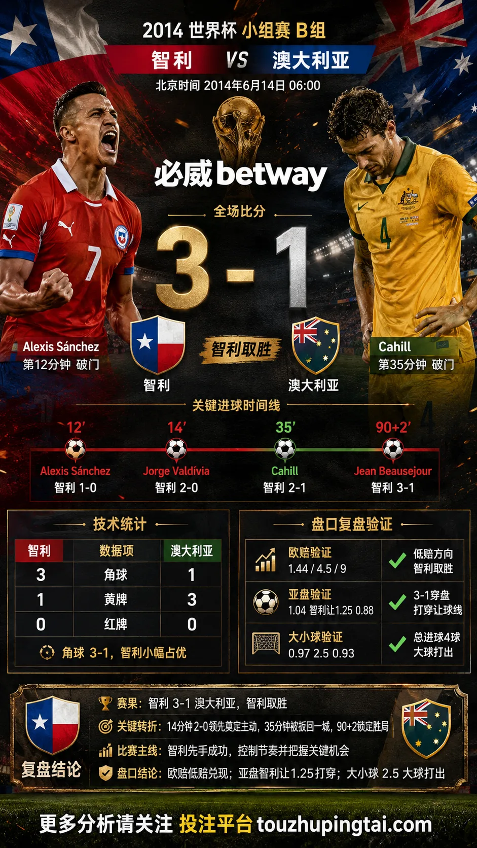 世界杯2014小组赛：智利 vs 澳大利亚 复盘｜3比1验证赛前强弱