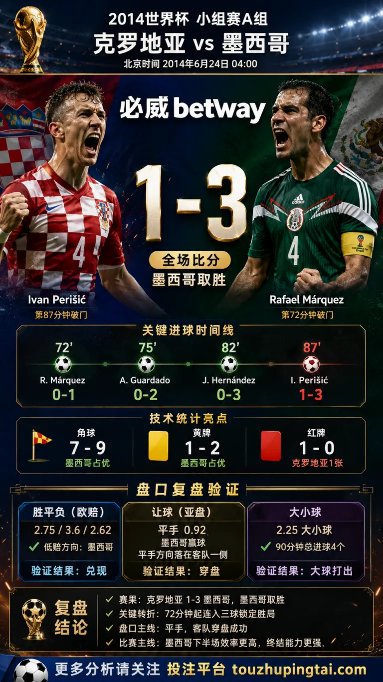 世界杯2014小组赛：克罗地亚 vs 墨西哥 复盘｜1比3验证赛前强弱