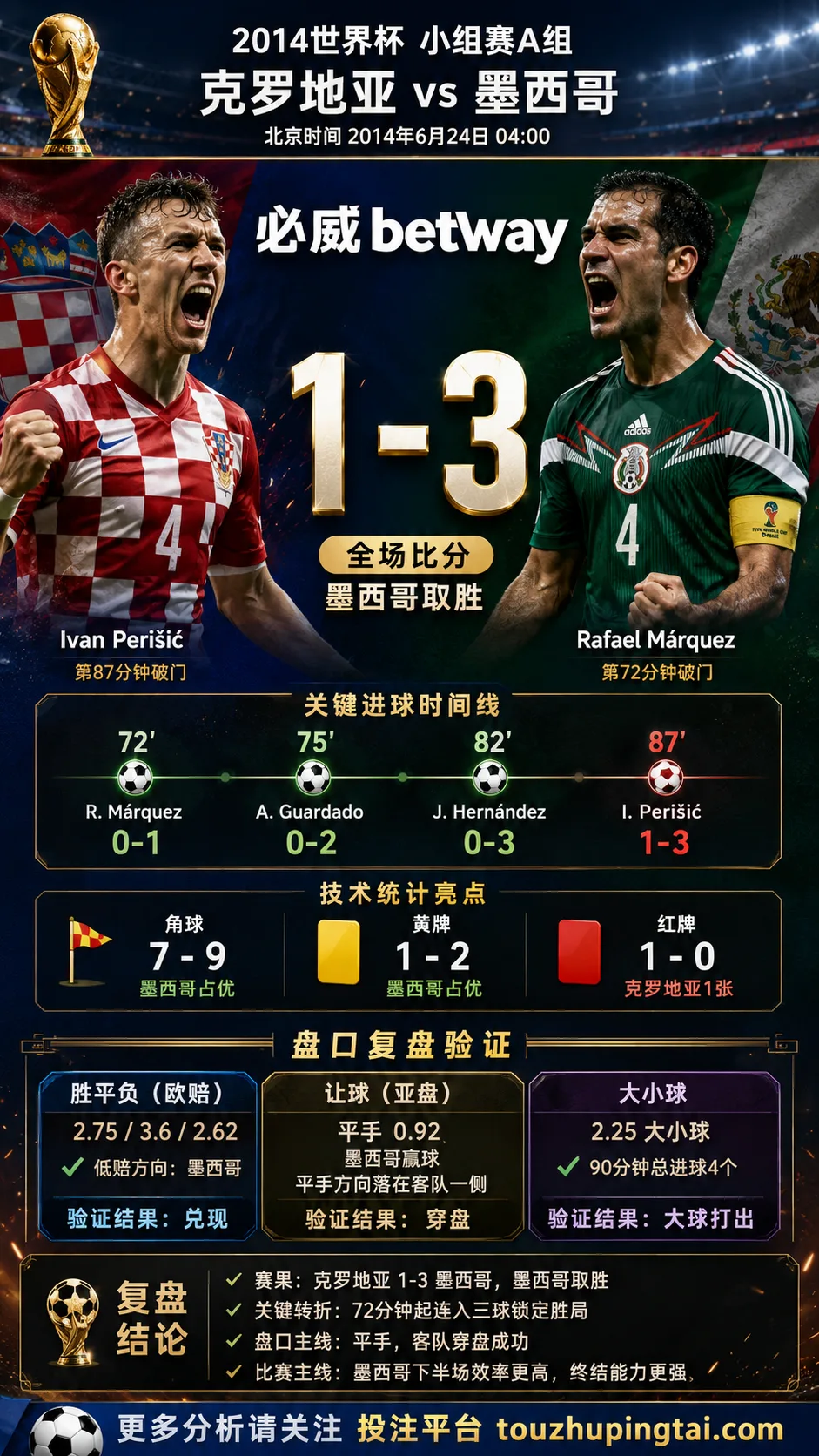 世界杯2014小组赛：克罗地亚 vs 墨西哥 复盘｜1比3验证赛前强弱