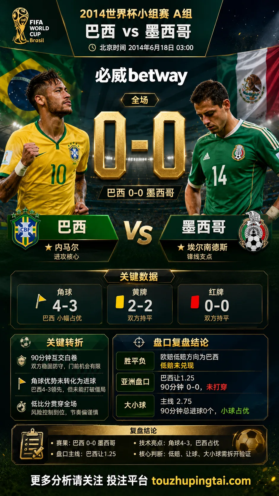 世界杯2014小组赛：巴西 vs 墨西哥 复盘｜互交白卷，盘口回到耐心