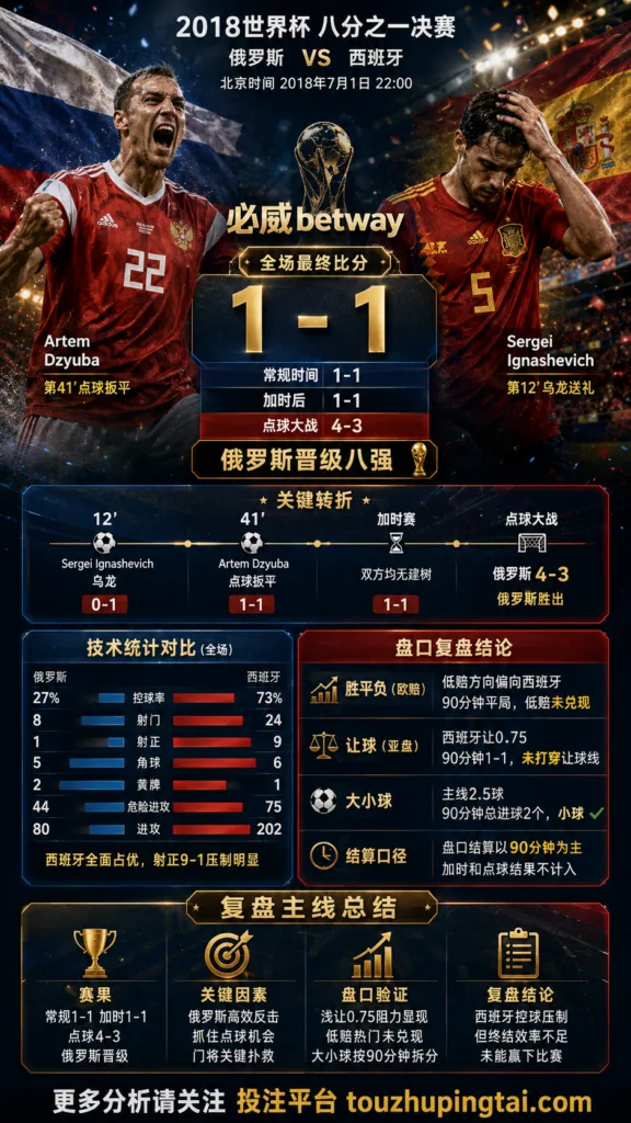 世界杯2018八分之一决赛：俄罗斯 vs 西班牙 复盘｜1比1之后，俄罗斯点球过关
