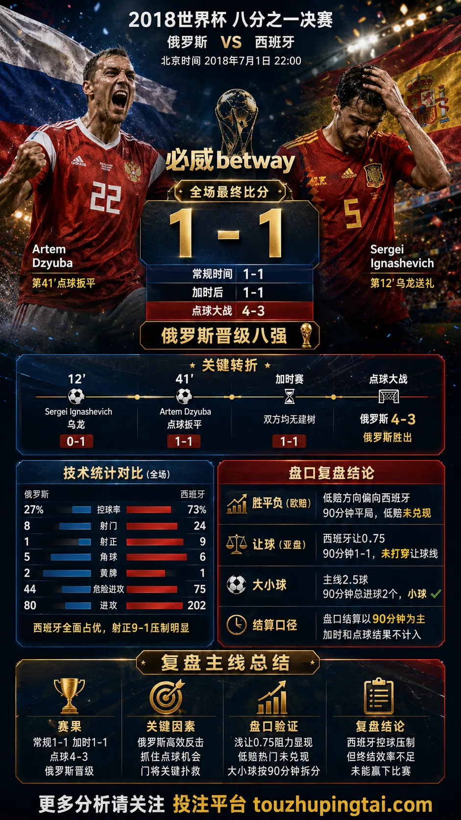 世界杯2018八分之一决赛：俄罗斯 vs 西班牙 复盘｜1比1之后，俄罗斯点球过关